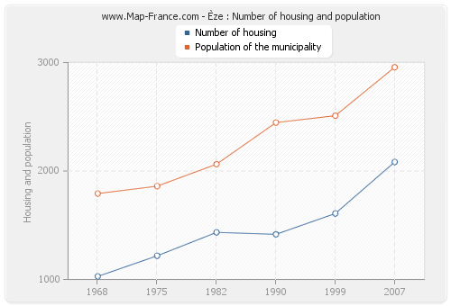 Èze : Number of housing and population