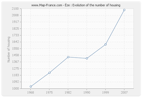 Èze : Evolution of the number of housing