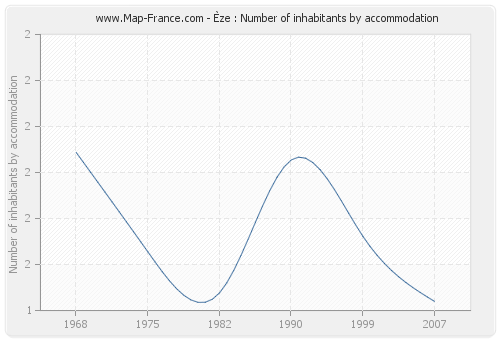 Èze : Number of inhabitants by accommodation