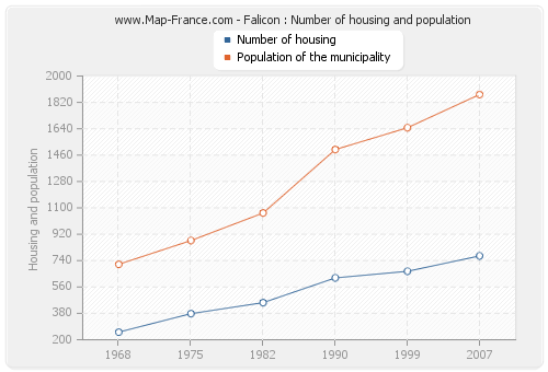 Falicon : Number of housing and population