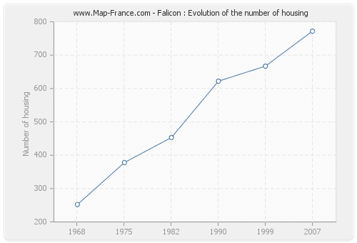 Falicon : Evolution of the number of housing