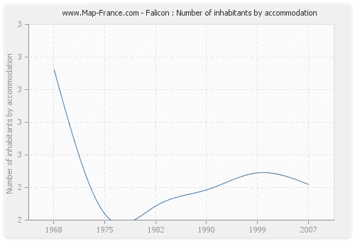 Falicon : Number of inhabitants by accommodation