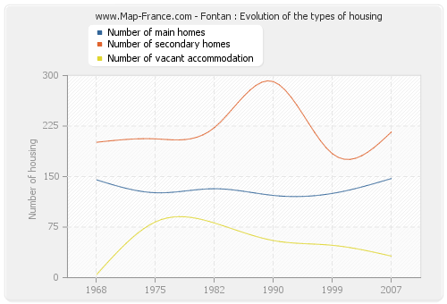 Fontan : Evolution of the types of housing