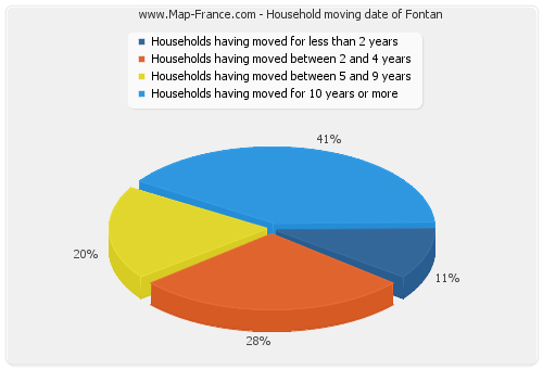 Household moving date of Fontan