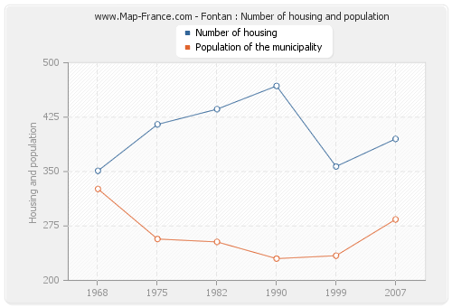 Fontan : Number of housing and population