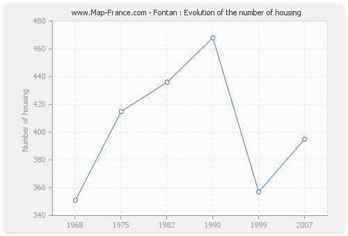 Fontan : Evolution of the number of housing