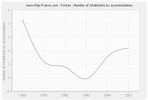 Fontan : Number of inhabitants by accommodation