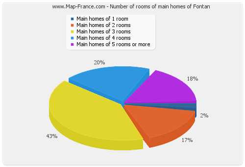 Number of rooms of main homes of Fontan