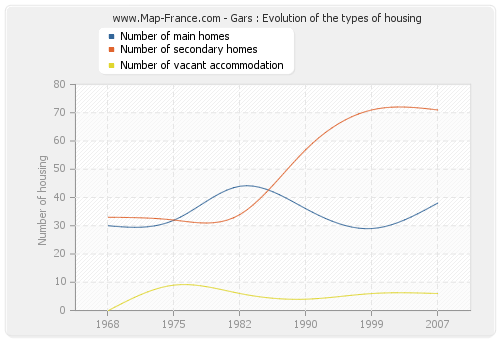 Gars : Evolution of the types of housing