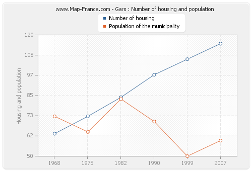 Gars : Number of housing and population