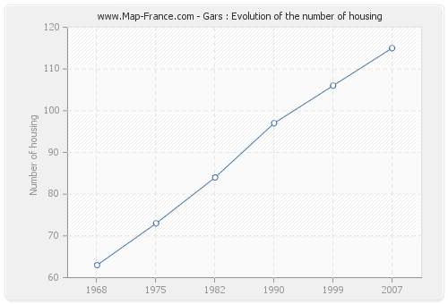 Gars : Evolution of the number of housing