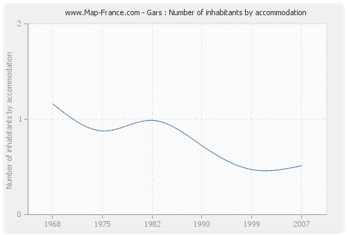 Gars : Number of inhabitants by accommodation