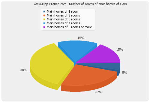 Number of rooms of main homes of Gars