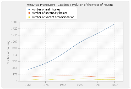 Gattières : Evolution of the types of housing