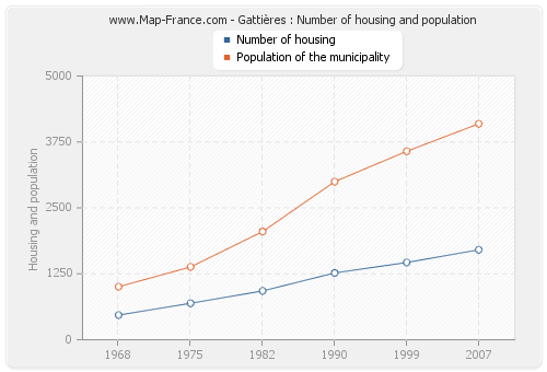 Gattières : Number of housing and population