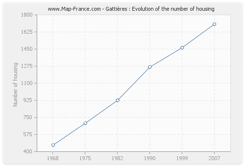 Gattières : Evolution of the number of housing