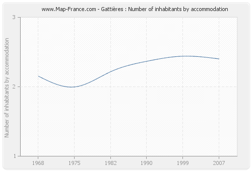 Gattières : Number of inhabitants by accommodation