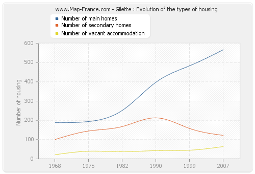 Gilette : Evolution of the types of housing
