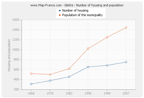 Gilette : Number of housing and population