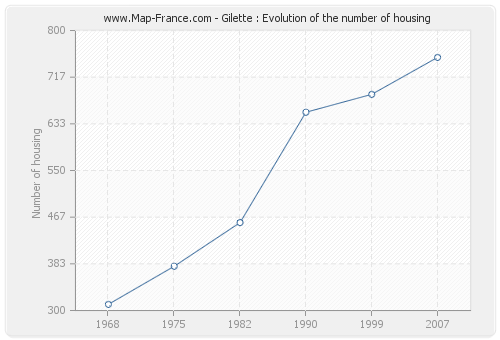 Gilette : Evolution of the number of housing