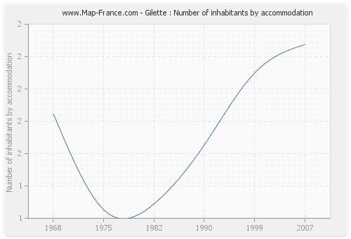 Gilette : Number of inhabitants by accommodation