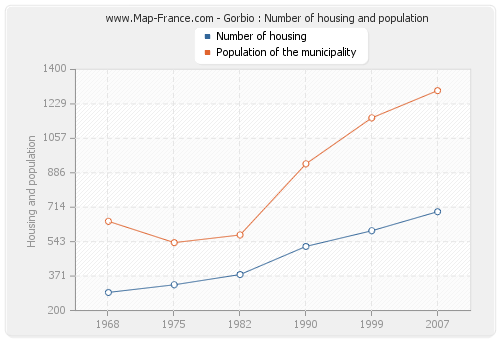 Gorbio : Number of housing and population