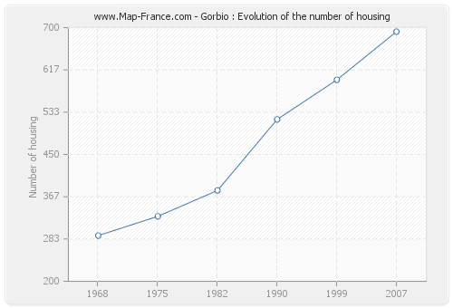 Gorbio : Evolution of the number of housing