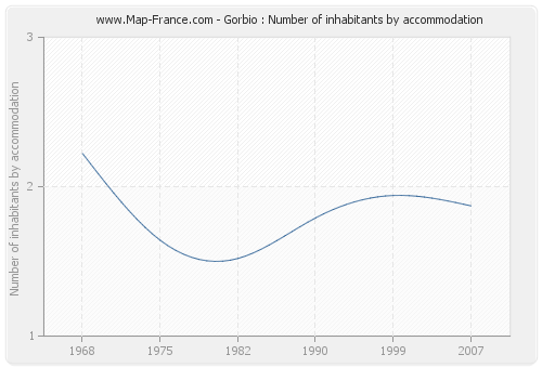 Gorbio : Number of inhabitants by accommodation