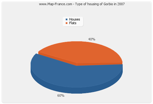 Type of housing of Gorbio in 2007