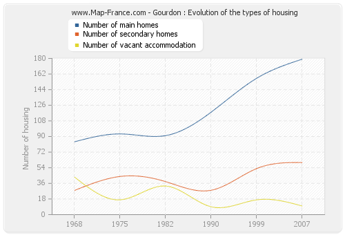 Gourdon : Evolution of the types of housing