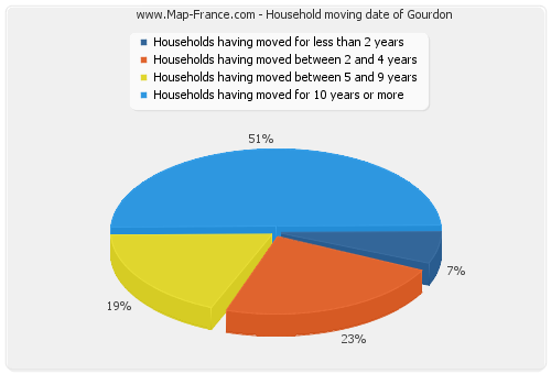 Household moving date of Gourdon