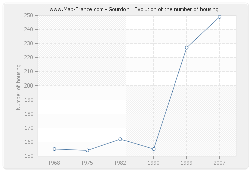 Gourdon : Evolution of the number of housing