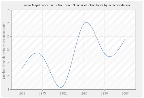 Gourdon : Number of inhabitants by accommodation