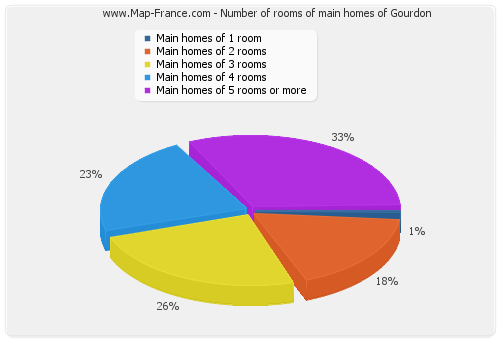 Number of rooms of main homes of Gourdon