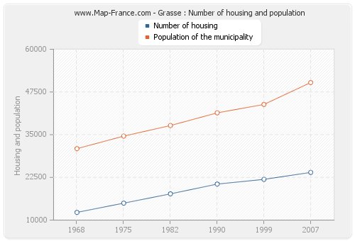 Grasse : Number of housing and population