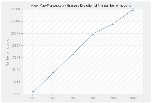 Grasse : Evolution of the number of housing