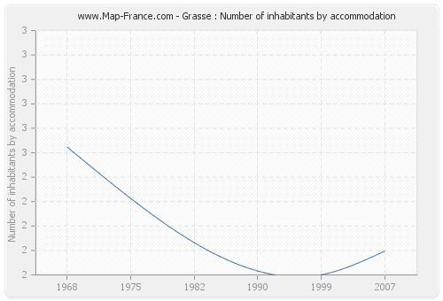 Grasse : Number of inhabitants by accommodation