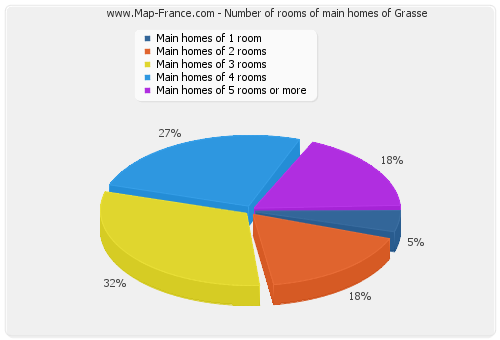 Number of rooms of main homes of Grasse
