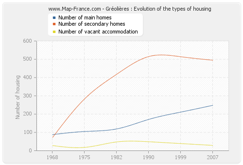 Gréolières : Evolution of the types of housing