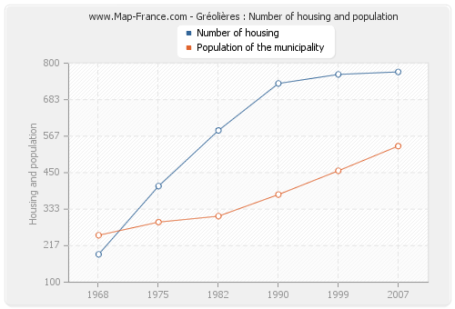 Gréolières : Number of housing and population