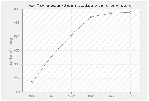 Gréolières : Evolution of the number of housing