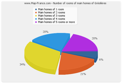 Number of rooms of main homes of Gréolières