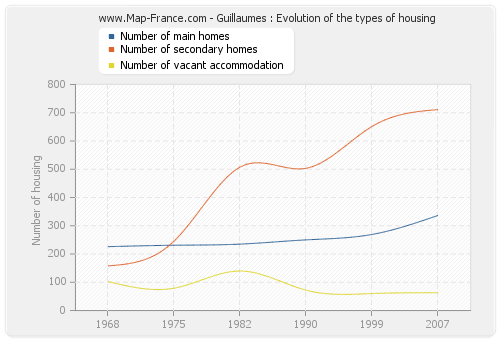 Guillaumes : Evolution of the types of housing