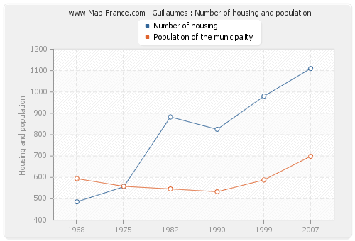 Guillaumes : Number of housing and population