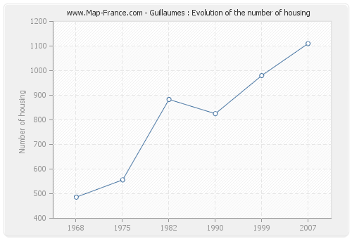 Guillaumes : Evolution of the number of housing