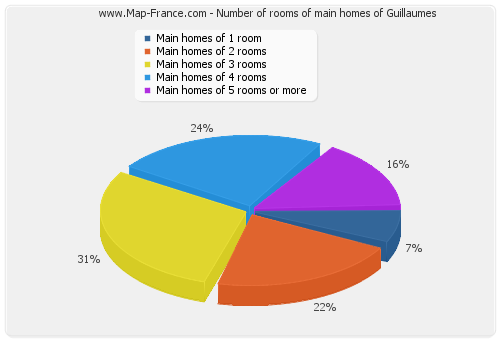 Number of rooms of main homes of Guillaumes