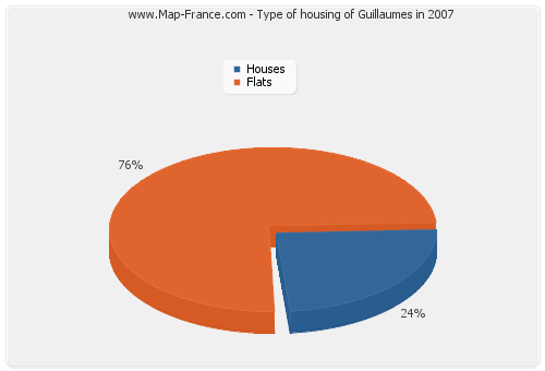 Type of housing of Guillaumes in 2007