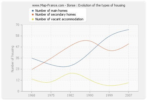 Ilonse : Evolution of the types of housing