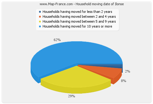 Household moving date of Ilonse