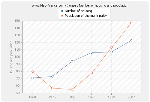 Ilonse : Number of housing and population